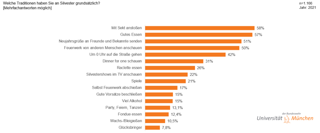 Umfrage Statisiken zu Silverster und Traditionen (bspw. Essen, Feuerwerk)