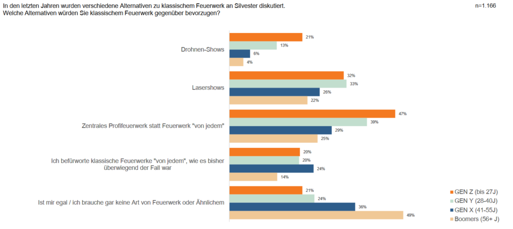 Alternativen zu Feuerwerk