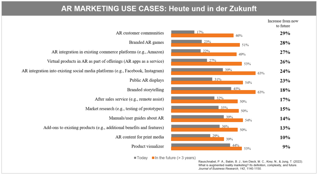 Statistken zu AR Marketing inkl. Metaverse