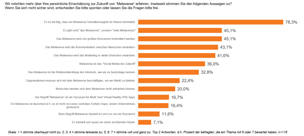 Metaverse Studie zeigt, wie Manager das Metaverse einschätzen