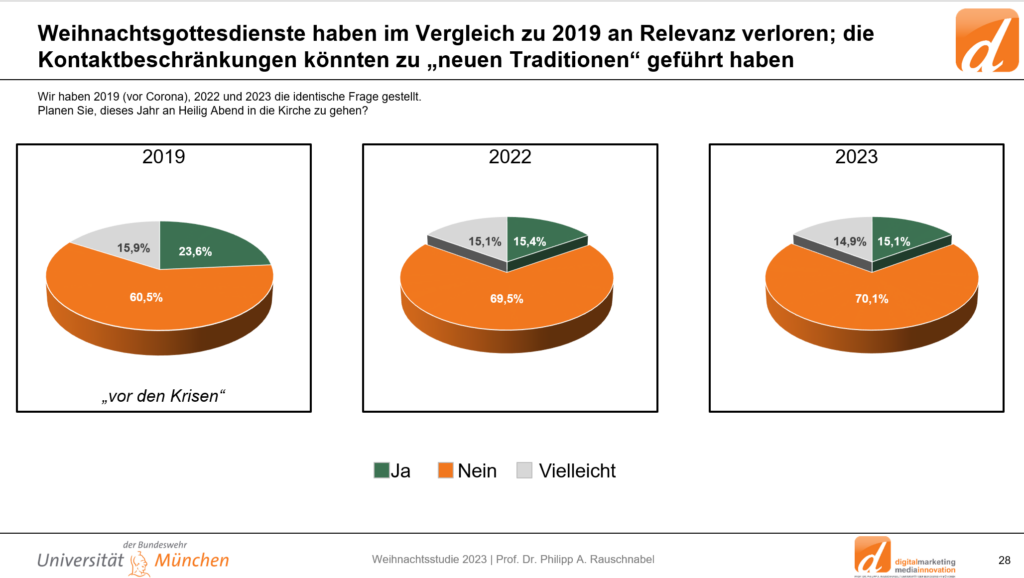 Weihnachten Kirche Rückgang seit Corona, Umfrage Studie