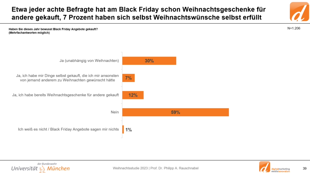 Einfluss Black Friday Weihnachtsgeschäft